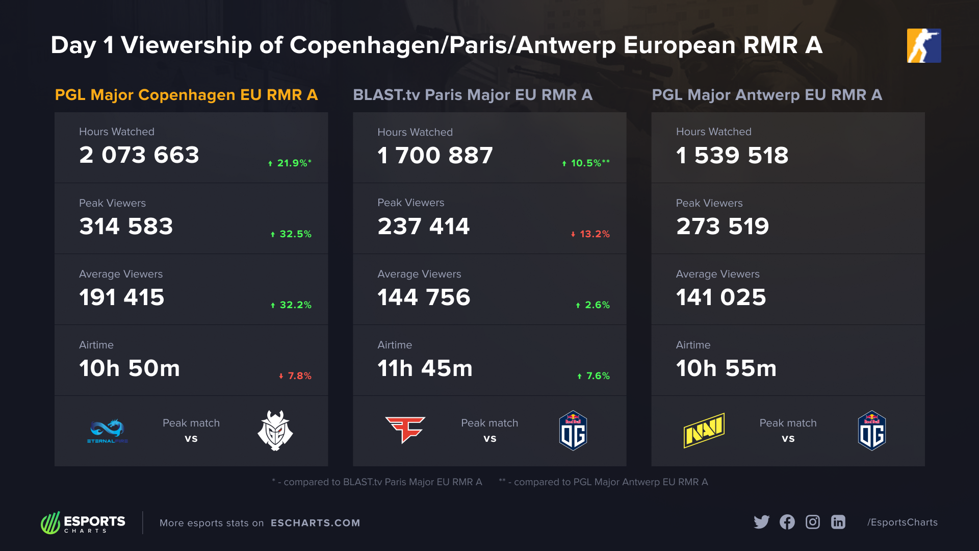 PGL Major 2024 European RMR Debuts With Best-ever Viewership